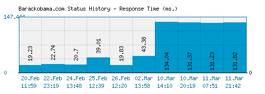 Barackobama.com server report and response time