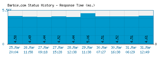 Barbie.com server report and response time