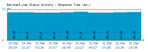Barchart.com server report and response time
