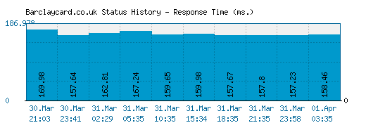 Barclaycard.co.uk server report and response time