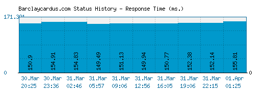 Barclaycardus.com server report and response time