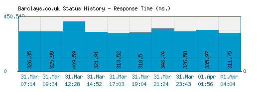 Barclays.co.uk server report and response time