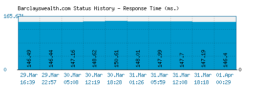 Barclayswealth.com server report and response time