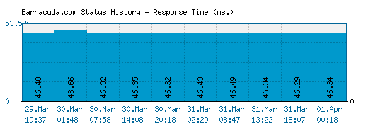 Barracuda.com server report and response time