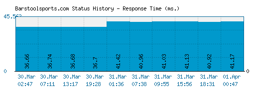 Barstoolsports.com server report and response time