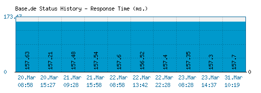 Base.de server report and response time