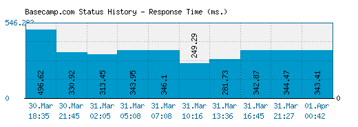 Basecamp.com server report and response time