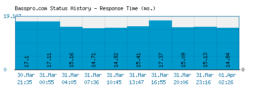 Basspro.com server report and response time