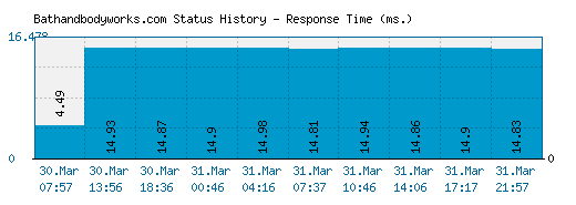 Bathandbodyworks.com server report and response time