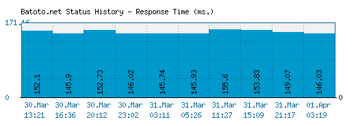 Batoto.net server report and response time