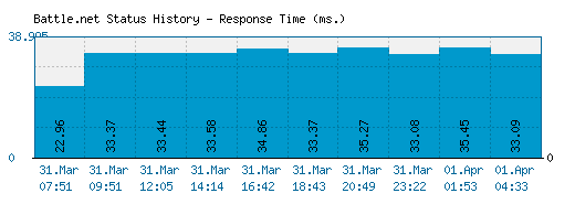 Battle.net server report and response time