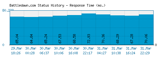 Battledawn.com server report and response time