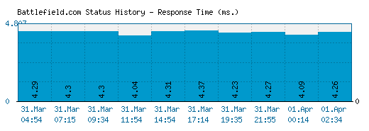 Battlefield.com server report and response time