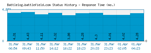 Battlelog.battlefield.com server report and response time