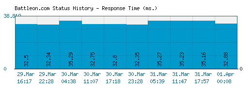 Battleon.com server report and response time