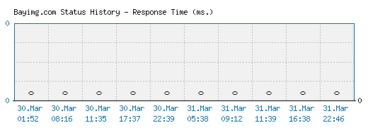 Bayimg.com server report and response time