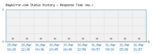 Baymirror.com server report and response time