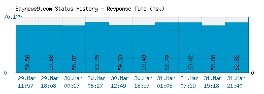Baynews9.com server report and response time