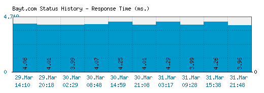 Bayt.com server report and response time
