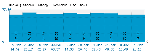 Bbb.org server report and response time