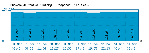 Bbc.co.uk server report and response time