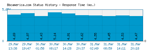 Bbcamerica.com server report and response time