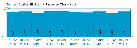 Bbt.com server report and response time