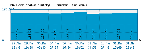 Bbva.com server report and response time