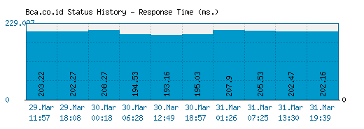 Bca.co.id server report and response time