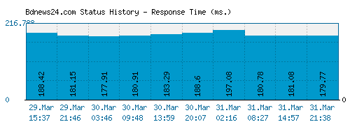 Bdnews24.com server report and response time