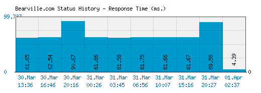 Bearville.com server report and response time