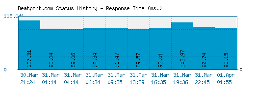 Beatport.com server report and response time