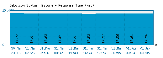 Bebo.com server report and response time