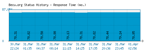 Becu.org server report and response time