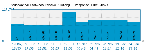 Bedandbreakfast.com server report and response time