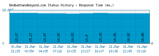 Bedbathandbeyond.com server report and response time