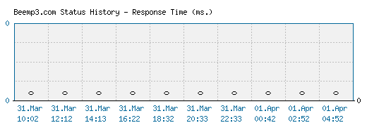 Beemp3.com server report and response time