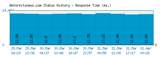 Beforeitsnews.com server report and response time