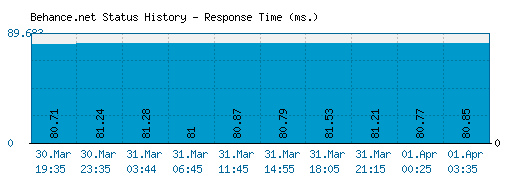 Behance.net server report and response time