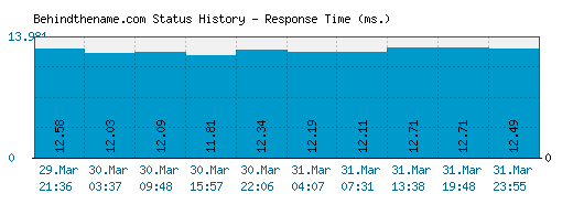 Behindthename.com server report and response time