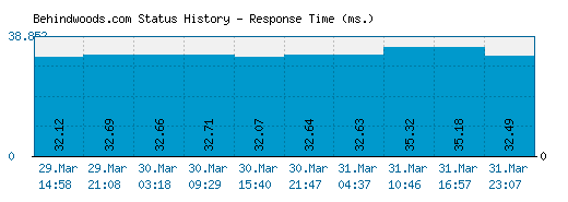 Behindwoods.com server report and response time