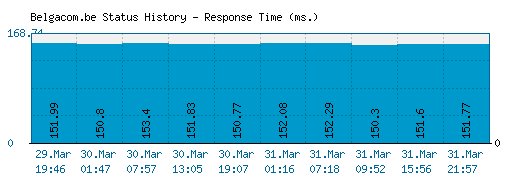 Belgacom.be server report and response time