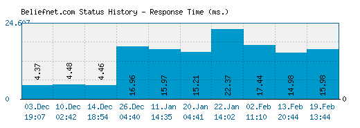 Beliefnet.com server report and response time