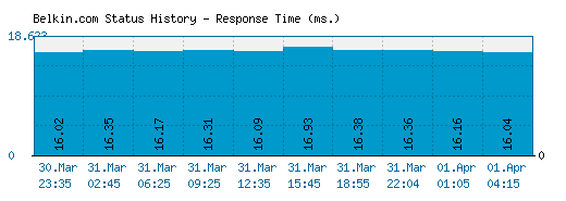 Belkin.com server report and response time