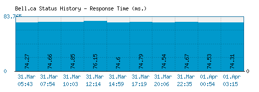 Bell.ca server report and response time