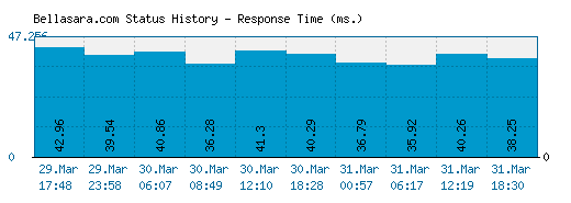 Bellasara.com server report and response time