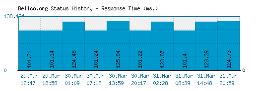 Bellco.org server report and response time