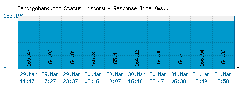 Bendigobank.com server report and response time