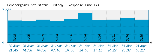 Bensbargains.net server report and response time