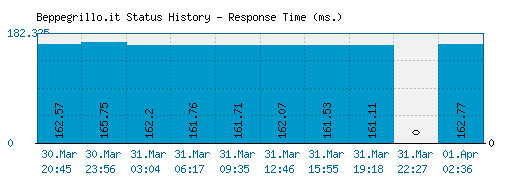Beppegrillo.it server report and response time